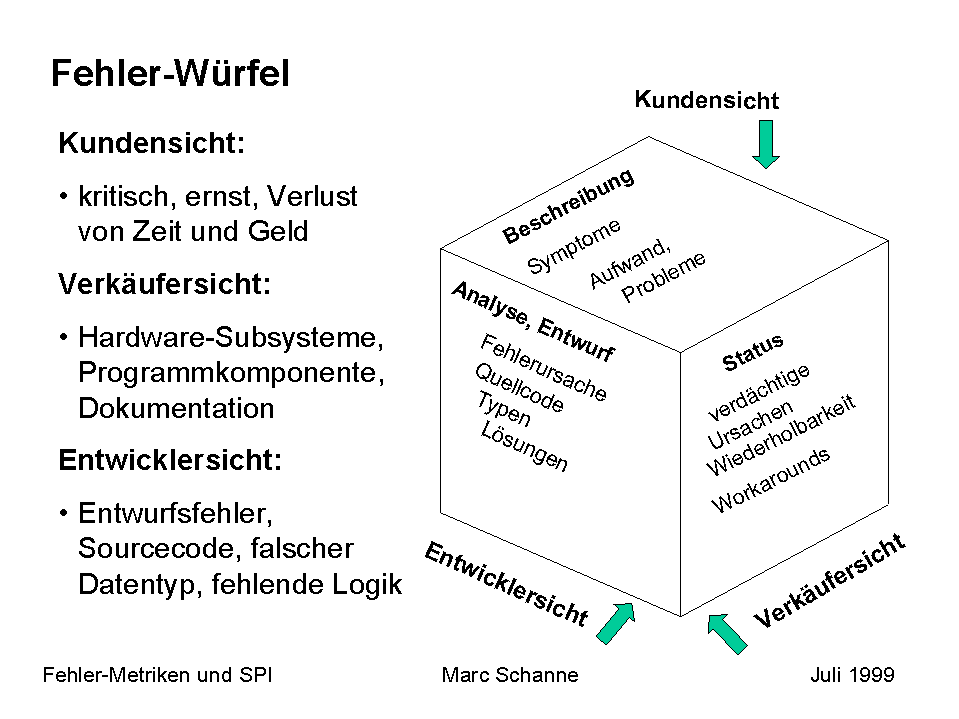 Fehler-W&uuml;rfel